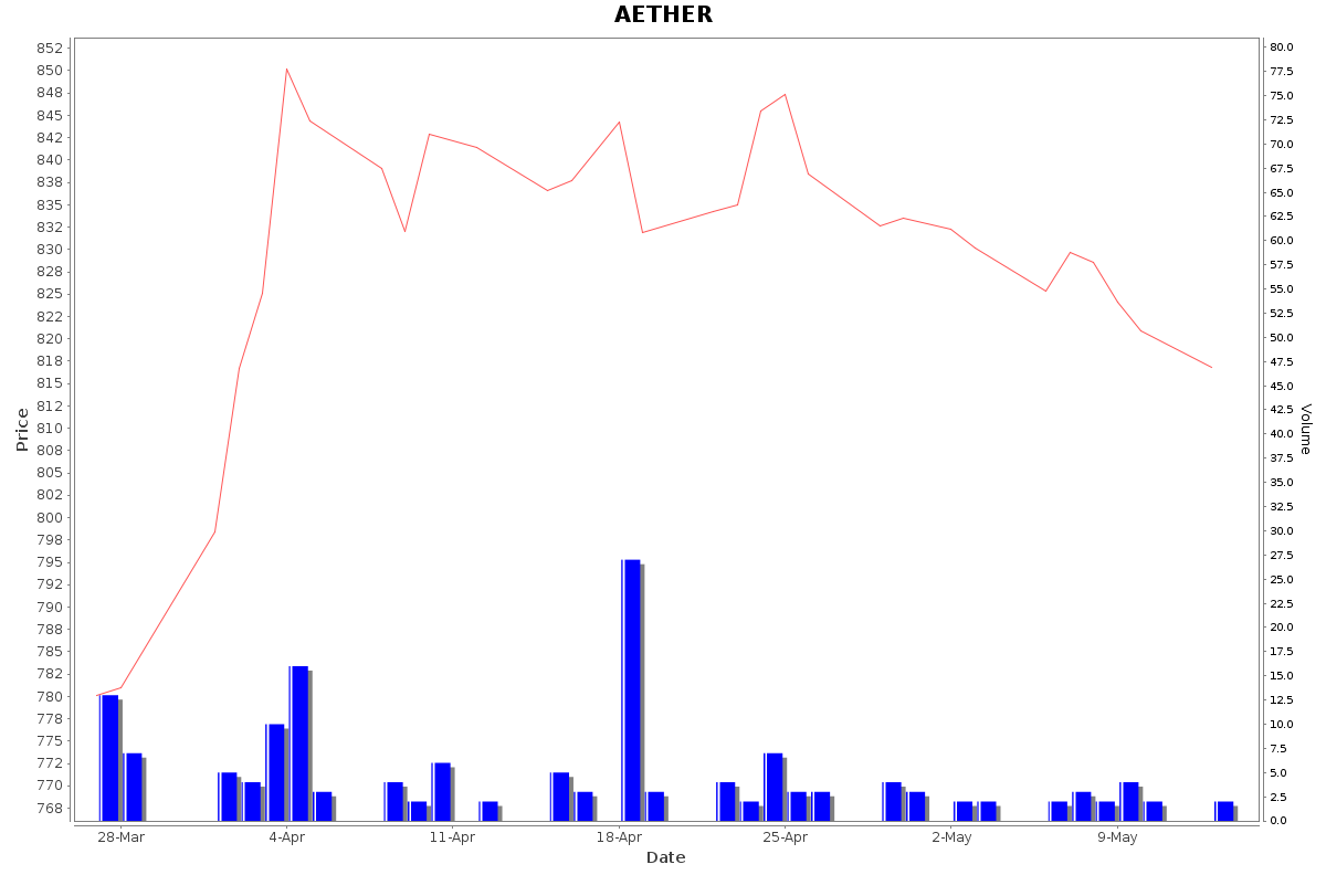 AETHER Daily Price Chart NSE Today